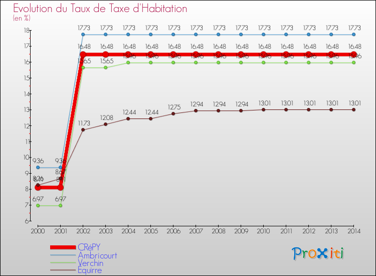 Evolution du taux de la taxe d'habitation pour CRéPY et les communes proches de 2000 à 2014 Comparaison des taux de la taxe d'habitation pour CRéPY et les communes voisines de 2000 à 2014