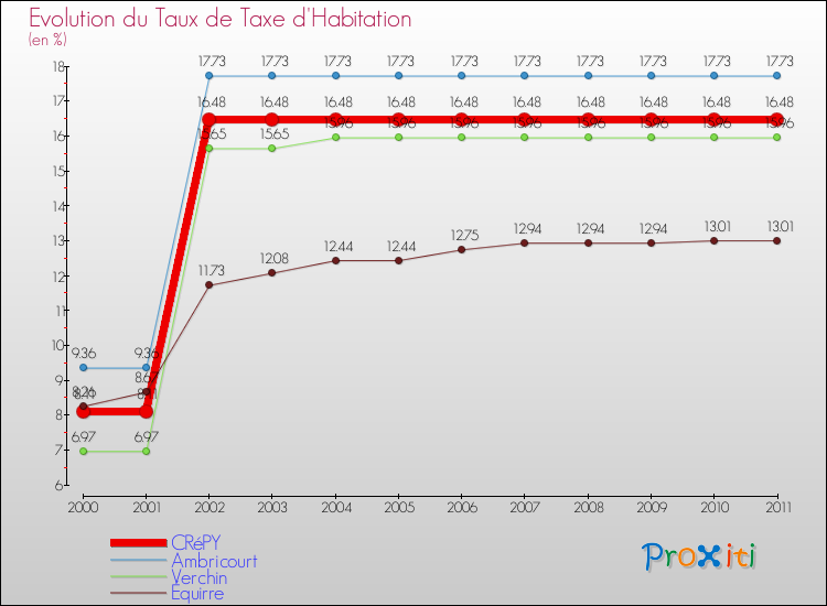 Evolution du taux de la taxe d'habitation pour CRéPY et les communes proches Comparaison des taux de la taxe d'habitation pour CRéPY et les communes voisines