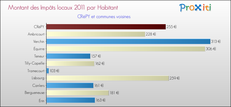 Montant des impôts locaux par Habitant pour CRéPY et les communes proches Comparaison des impôts locaux par habitant pour CRéPY et les communes voisines