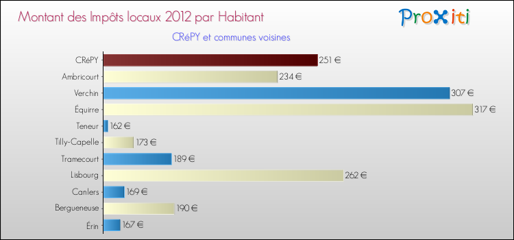 Montant des impôts locaux par Habitant pour CRéPY et les communes proches Comparaison des impôts locaux par habitant pour CRéPY et les communes voisines