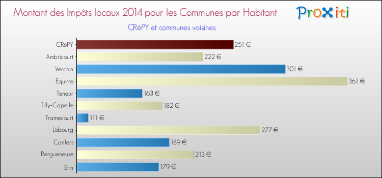 Montant des impôts locaux par Habitant pour CRéPY et les communes proches en 2014 Comparaison des impôts locaux par habitant pour CRéPY et les communes voisines en 2014