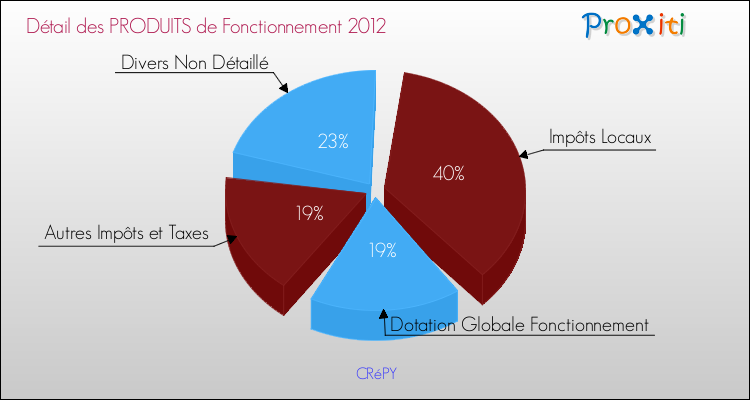 Décomposition du Budget de Fonctionnement 2012 de la commune de CRéPY Budget de Fonctionnement 2012 pour la commune de CRéPY