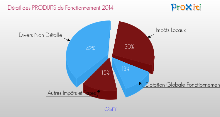 Décomposition du Budget de Fonctionnement 2014 de la commune de CRéPY Budget de Fonctionnement 2014 pour la commune de CRéPY