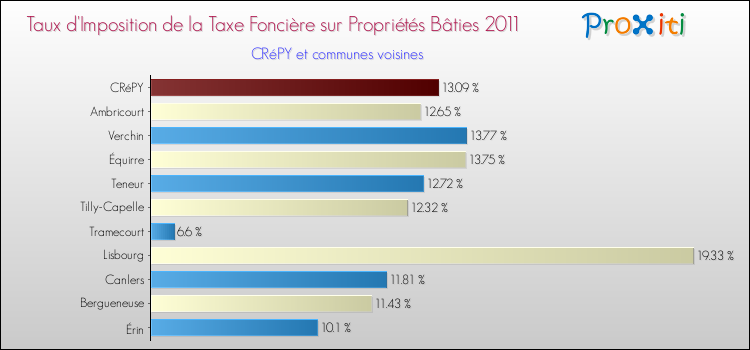 Taux d'imposition de la taxe foncière sur le bati 2011 pour CRéPY et les communes proches Comparaison des taux d'imposition de la taxe foncière sur le bati 2011 pour CRéPY et les communes voisines