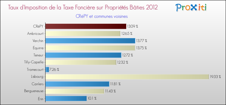 Taux d'imposition de la taxe foncière sur le bati 2012 pour CRéPY et les communes proches Comparaison des taux d'imposition de la taxe foncière sur le bati 2012 pour CRéPY et les communes voisines