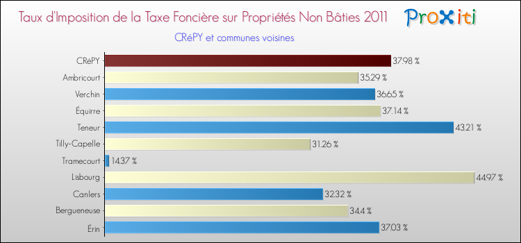 Taux d'imposition de la taxe foncière sur les immeubles et terrains non batis 2011 pour CRéPY et les communes proches Comparaison des taux d'imposition de la taxe foncière sur les immeubles et terrains non batis 2011 pour CRéPY et les communes voisines