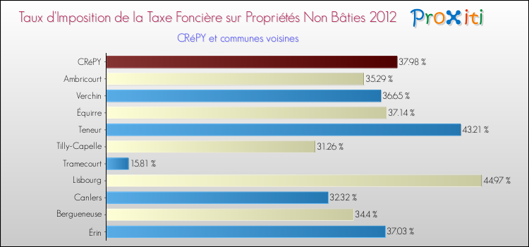 Taux d'imposition de la taxe foncière sur les immeubles et terrains non batis 2012 pour CRéPY et les communes proches Comparaison des taux d'imposition de la taxe foncière sur les immeubles et terrains non batis 2012 pour CRéPY et les communes voisines
