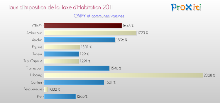 Taux d'imposition de la taxe d'habitation 2011 pour CRéPY et les communes proches Comparaison des taux d'imposition de la taxe d'habitation 2011 pour CRéPY et les communes voisines