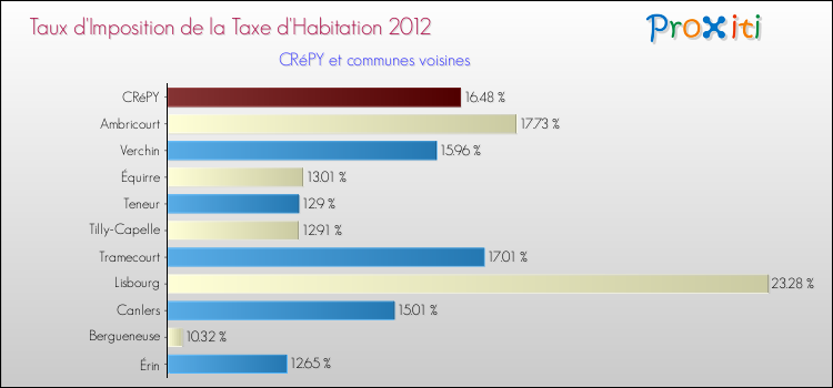 Taux d'imposition de la taxe d'habitation 2012 pour CRéPY et les communes proches Comparaison des taux d'imposition de la taxe d'habitation 2012 pour CRéPY et les communes voisines