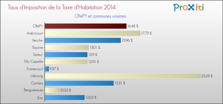 Taux d'imposition de la taxe d'habitation 2014 pour CRéPY et les communes proches Comparaison des taux d'imposition de la taxe d'habitation 2014 pour CRéPY et les communes voisines
