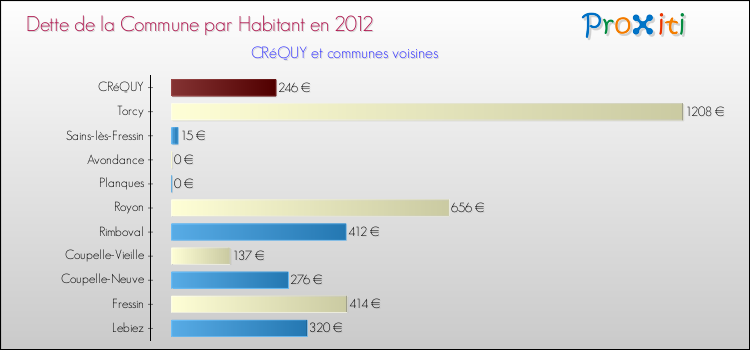 Dette par habitant de la commune en 2012 pour CRéQUY et les communes proches Comparaison de la dette par habitant de la commune en 2012 pour CRéQUY et les communes voisines