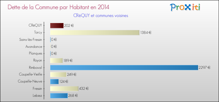Dette par habitant de la commune en 2014 pour CRéQUY et les communes proches Comparaison de la dette par habitant de la commune en 2014 pour CRéQUY et les communes voisines