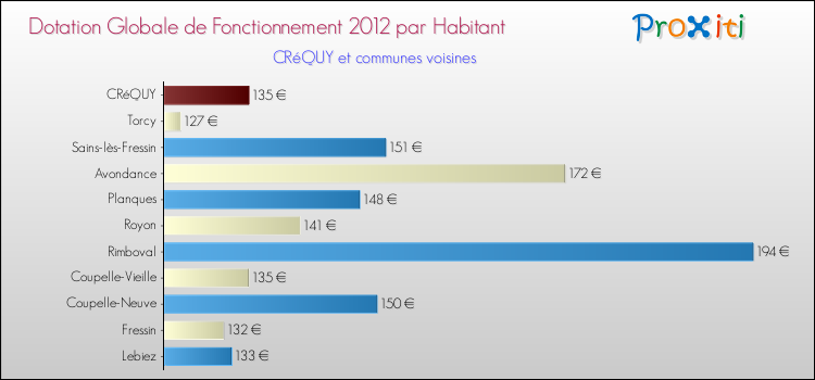 Montant des dotations globales de fonctionnement DGF par Habitant pour CRéQUY et les communes proches Comparaison des des dotations globales de fonctionnement DGF par habitant pour CRéQUY et les communes voisines