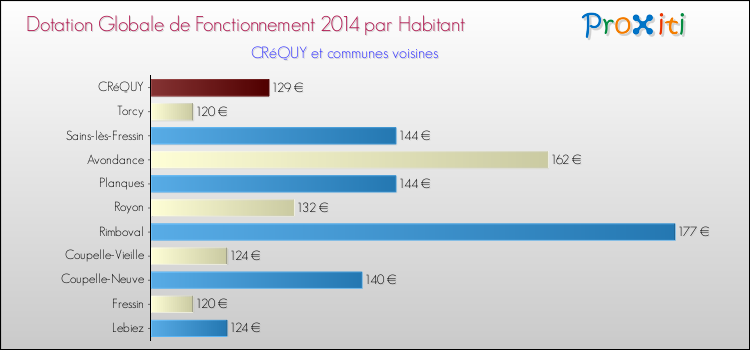 Montant des dotations globales de fonctionnement DGF par Habitant pour CRéQUY et les communes proches en 2014. Comparaison des des dotations globales de fonctionnement DGF par habitant pour CRéQUY et les communes voisines en 2014.