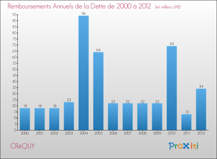 Evolution de l'annuité de la dette pour la commune de CRéQUY de 2000 à 2012 Annuités de la dette pour CRéQUY de 2000 à 2012
