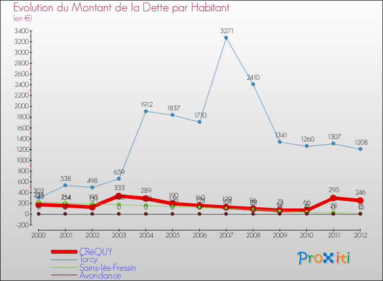 Evolution de la dette par habitant pour la commune de CRéQUY et les communes proches de 2000 à 2012 Comparaison de la dette par habitant pour CRéQUY et les communes voisines de 2000 à 2012