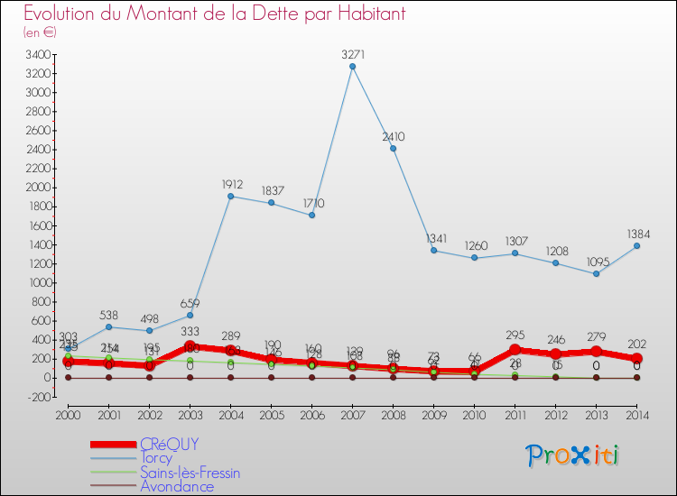 Evolution de la dette par habitant pour la commune de CRéQUY et les communes proches de 2000 à 2014 Comparaison de la dette par habitant pour CRéQUY et les communes voisines de 2000 à 2014