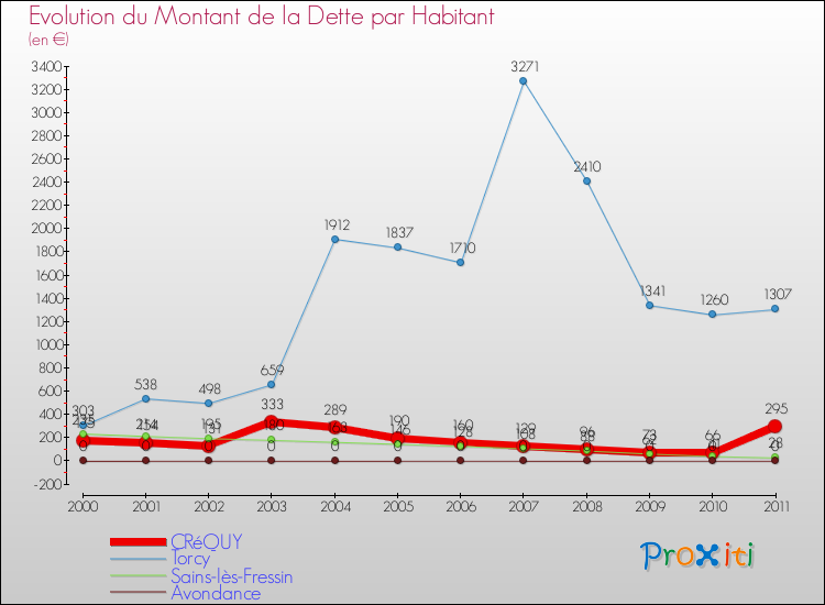 Evolution de la dette par habitant pour la commune de CRéQUY et les communes proches Comparaison de la dette par habitant pour CRéQUY et les communes voisines
