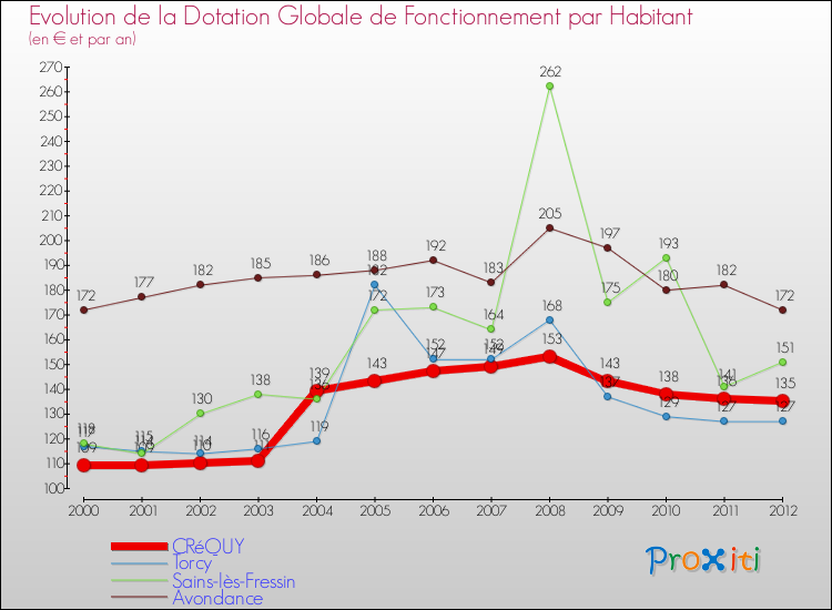 Evolution et montant de la dotation globale de fonctionnement par Habitant pour CRéQUY et les communes proches Comparaison des dotations globales de fonctionnement par habitant pour CRéQUY et les communes voisines