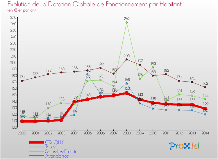 Evolution et montant de la dotation globale de fonctionnement par Habitant pour CRéQUY et les communes proches de 2000 à 2014. Comparaison des dotations globales de fonctionnement par habitant pour CRéQUY et les communes voisines de 2000 à 2014.