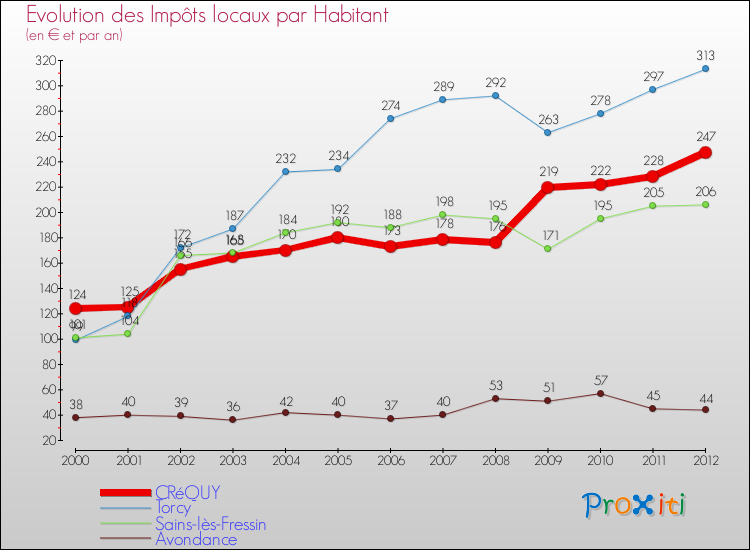Evolution et montant des impôts locaux par Habitant pour CRéQUY et les communes proches Comparaison des impôts locaux par habitant pour CRéQUY et les communes voisines