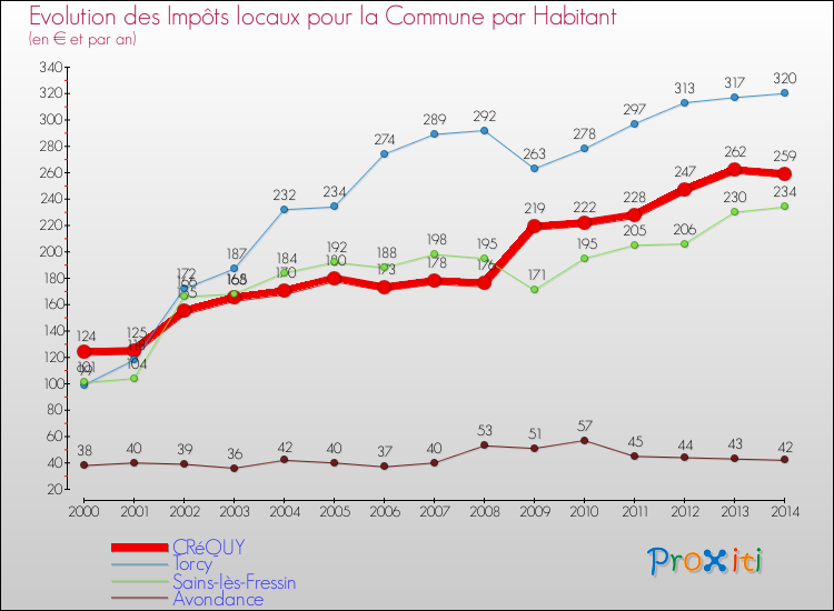 Evolution et montant des impôts locaux par Habitant pour CRéQUY et les communes proches de 2000 à 2014 Comparaison des impôts locaux par habitant pour CRéQUY et les communes voisines de 2000 à 2014