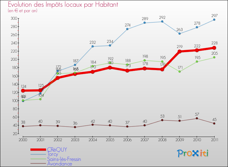 Evolution et montant des impôts locaux par Habitant pour CRéQUY et les communes proches Comparaison des impôts locaux par habitant pour CRéQUY et les communes voisines