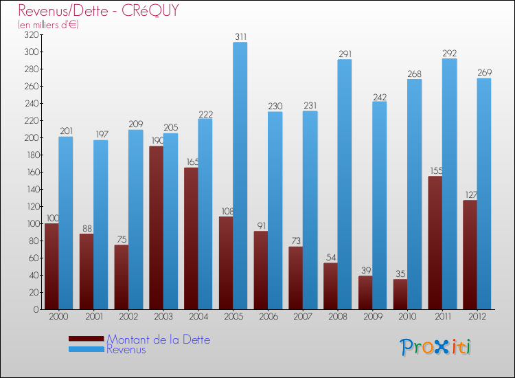 Evolution comparée de la dette et des revenus pour la commune de CRéQUY de 2000 à 2012 Comparaison de la dette et des revenus pour CRéQUY de 2000 à 2012