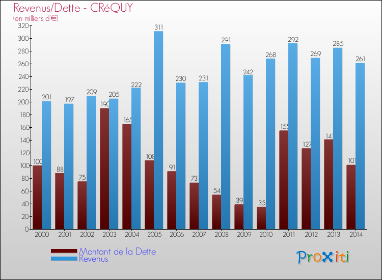 Evolution comparée de la dette et des revenus pour la commune de CRéQUY de 2000 à 2014 Comparaison de la dette et des revenus pour CRéQUY de 2000 à 2014