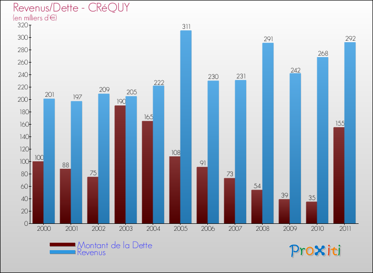 Evolution comparée de la dette et des revenus pour la commune de CRéQUY de 2000 à 2011 Comparaison de la dette et des revenus pour CRéQUY de 2000 à 2011