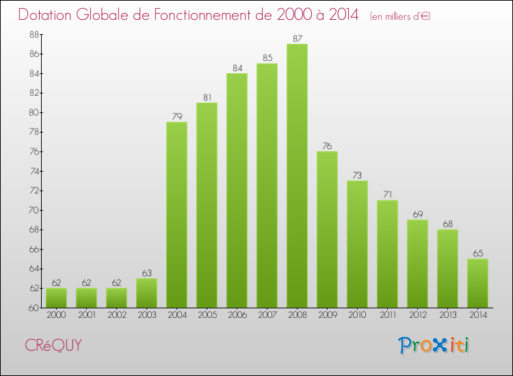 Evolution du montant de la Dotation Globale de Fonctionnement pour la commune de CRéQUY de 2000 à 2014 Evolution du montant de la Dotation Globale de Fonctionnement pour CRéQUY de 2000 à 2014