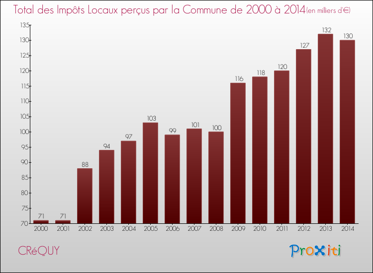 Evolution des Impôts Locaux pour la commune de CRéQUY de 2000 à 2014 Evolution des Impôts Locaux pour CRéQUY de 2000 à 2014