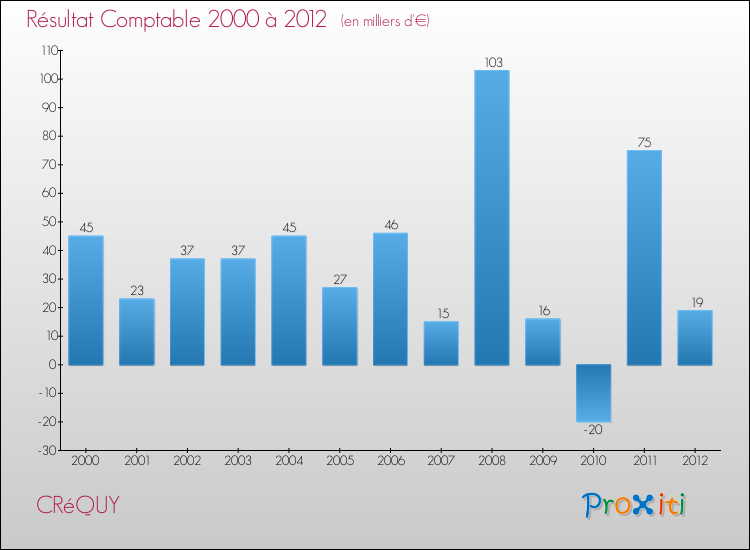 Evolution du résultat comptable pour la commune de CRéQUY de 2000 à 2012 Evolution du résultat comptable pour CRéQUY de 2000 à 2012