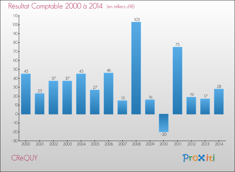Evolution du résultat comptable pour la commune de CRéQUY de 2000 à 2014 Evolution du résultat comptable pour CRéQUY de 2000 à 2014