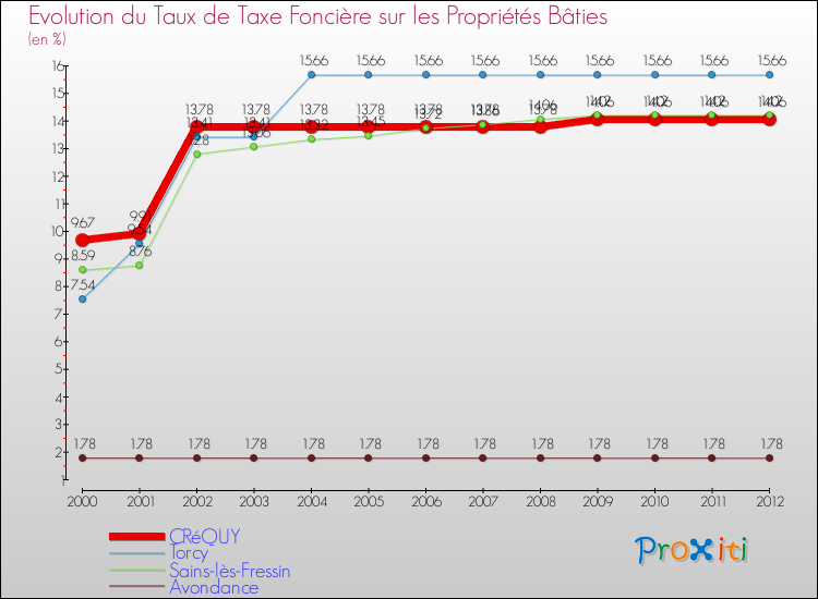 Evolution du taux de la taxe foncière sur le bati pour CRéQUY et les communes proches de 2000 à 2012 Comparaison des taux de taxe foncière sur le bati pour CRéQUY et les communes voisines de 2000 à 2012
