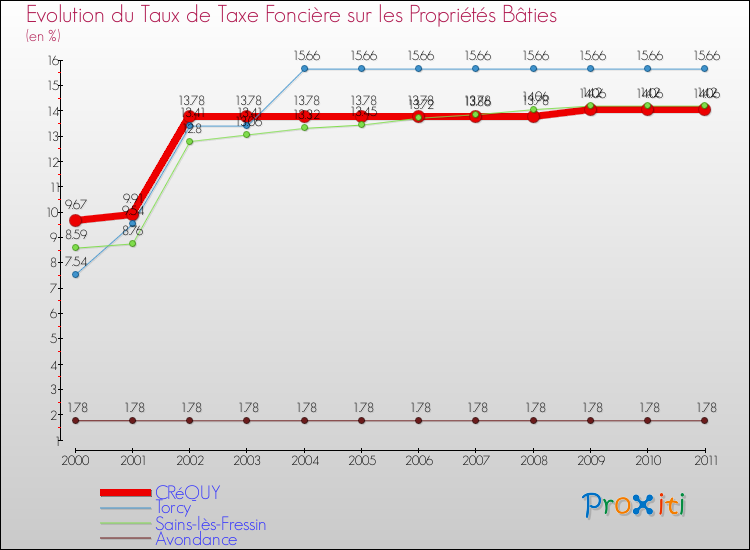 Evolution du taux de la taxe foncière sur le bati pour CRéQUY et les communes proches Comparaison des taux de taxe foncière sur le bati pour CRéQUY et les communes voisines