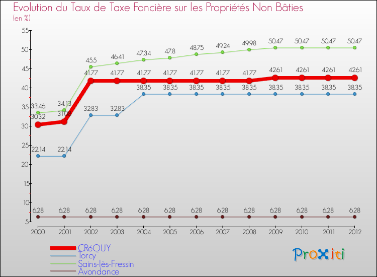 Evolution du taux de la taxe foncière sur les immeubles et terrains non batis pour CRéQUY et les communes proches de 2000 à 2012 Comparaison des taux de la taxe foncière sur les immeubles et terrains non batis pour CRéQUY et les communes voisines de 2000 à 2012