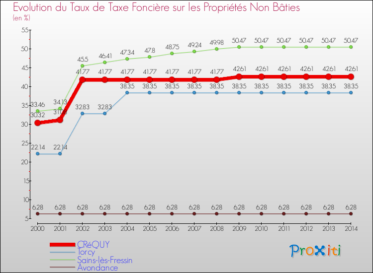 Evolution du taux de la taxe foncière sur les immeubles et terrains non batis pour CRéQUY et les communes proches de 2000 à 2014 Comparaison des taux de la taxe foncière sur les immeubles et terrains non batis pour CRéQUY et les communes voisines de 2000 à 2014