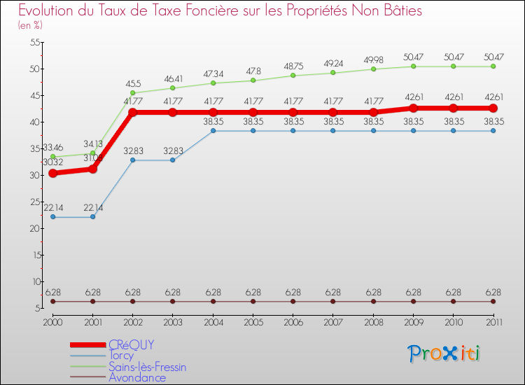 Evolution du taux de la taxe foncière sur les immeubles et terrains non batis pour CRéQUY et les communes proches Comparaison des taux de la taxe foncière sur les immeubles et terrains non batis pour CRéQUY et les communes voisines