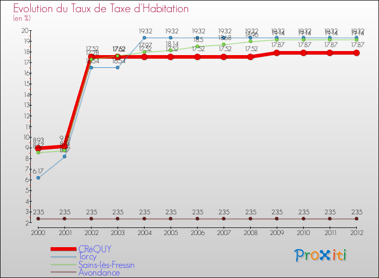 Evolution du taux de la taxe d'habitation pour CRéQUY et les communes proches Comparaison des taux de la taxe d'habitation pour CRéQUY et les communes voisines