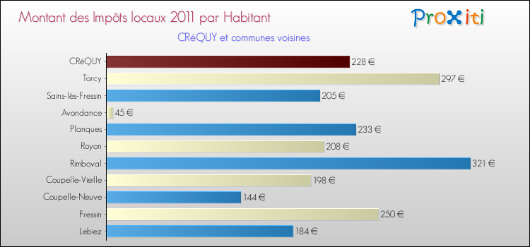 Montant des impôts locaux par Habitant pour CRéQUY et les communes proches Comparaison des impôts locaux par habitant pour CRéQUY et les communes voisines
