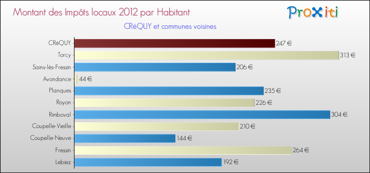 Montant des impôts locaux par Habitant pour CRéQUY et les communes proches Comparaison des impôts locaux par habitant pour CRéQUY et les communes voisines