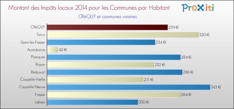 Montant des impôts locaux par Habitant pour CRéQUY et les communes proches en 2014 Comparaison des impôts locaux par habitant pour CRéQUY et les communes voisines en 2014