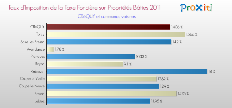 Taux d'imposition de la taxe foncière sur le bati 2011 pour CRéQUY et les communes proches Comparaison des taux d'imposition de la taxe foncière sur le bati 2011 pour CRéQUY et les communes voisines