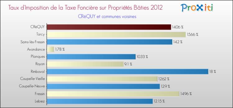 Taux d'imposition de la taxe foncière sur le bati 2012 pour CRéQUY et les communes proches Comparaison des taux d'imposition de la taxe foncière sur le bati 2012 pour CRéQUY et les communes voisines