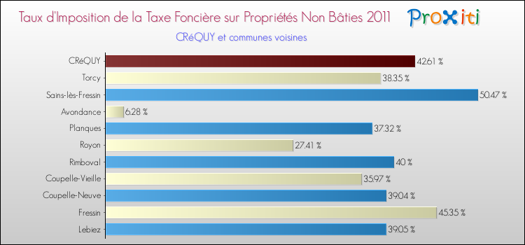 Taux d'imposition de la taxe foncière sur les immeubles et terrains non batis 2011 pour CRéQUY et les communes proches Comparaison des taux d'imposition de la taxe foncière sur les immeubles et terrains non batis 2011 pour CRéQUY et les communes voisines