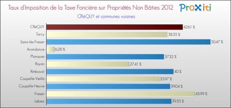 Taux d'imposition de la taxe foncière sur les immeubles et terrains non batis 2012 pour CRéQUY et les communes proches Comparaison des taux d'imposition de la taxe foncière sur les immeubles et terrains non batis 2012 pour CRéQUY et les communes voisines