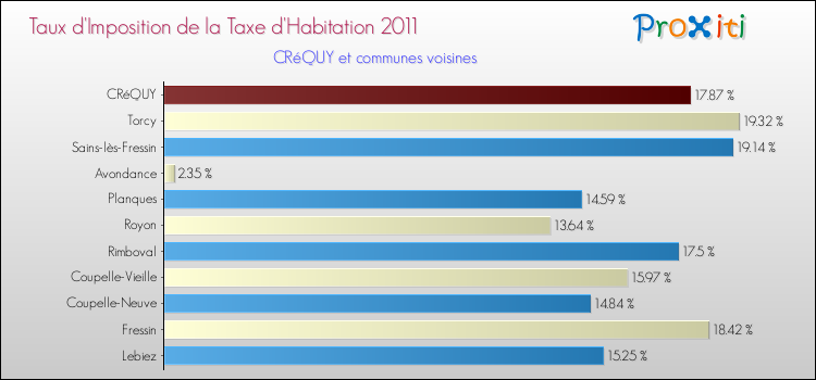 Taux d'imposition de la taxe d'habitation 2011 pour CRéQUY et les communes proches Comparaison des taux d'imposition de la taxe d'habitation 2011 pour CRéQUY et les communes voisines