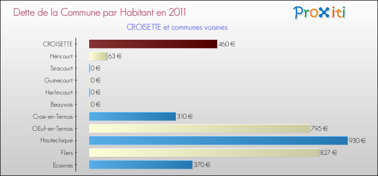 Dette par habitant de la commune en 2011 pour CROISETTE et les communes proches Comparaison de la dette par habitant de la commune en 2011 pour CROISETTE et les communes voisines