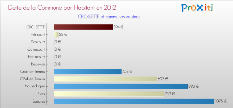 Dette par habitant de la commune en 2012 pour CROISETTE et les communes proches Comparaison de la dette par habitant de la commune en 2012 pour CROISETTE et les communes voisines